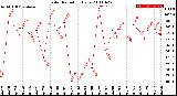 Milwaukee Weather Solar Radiation<br>Daily