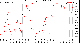 Milwaukee Weather THSW Index<br>Daily High