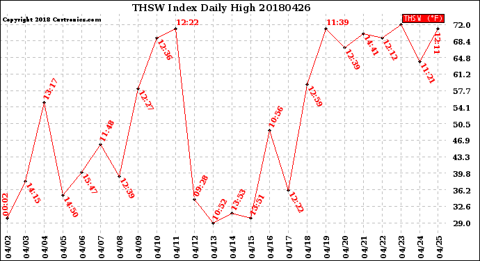 Milwaukee Weather THSW Index<br>Daily High