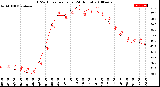 Milwaukee Weather THSW Index<br>per Hour<br>(24 Hours)