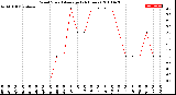 Milwaukee Weather Wind Speed<br>Average<br>(24 Hours)