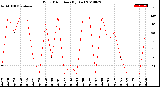 Milwaukee Weather Wind Direction<br>(By Day)