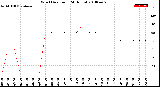 Milwaukee Weather Wind Direction<br>(24 Hours)