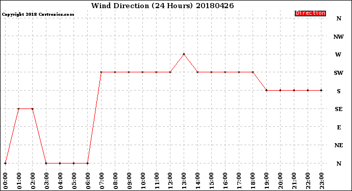 Milwaukee Weather Wind Direction<br>(24 Hours)