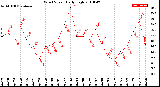 Milwaukee Weather Wind Speed<br>Daily High