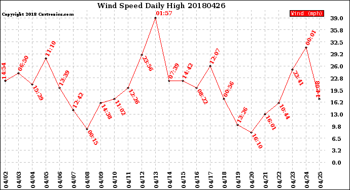 Milwaukee Weather Wind Speed<br>Daily High