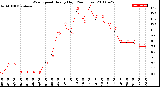 Milwaukee Weather Wind Speed<br>Hourly High<br>(24 Hours)