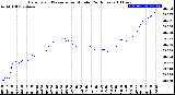 Milwaukee Weather Barometric Pressure<br>per Minute<br>(24 Hours)