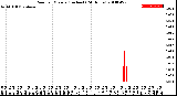 Milwaukee Weather Rain<br>per Minute<br>(Inches)<br>(24 Hours)