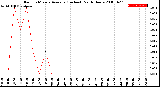 Milwaukee Weather Rain<br>15 Minute Average<br>(Inches)<br>Past 6 Hours