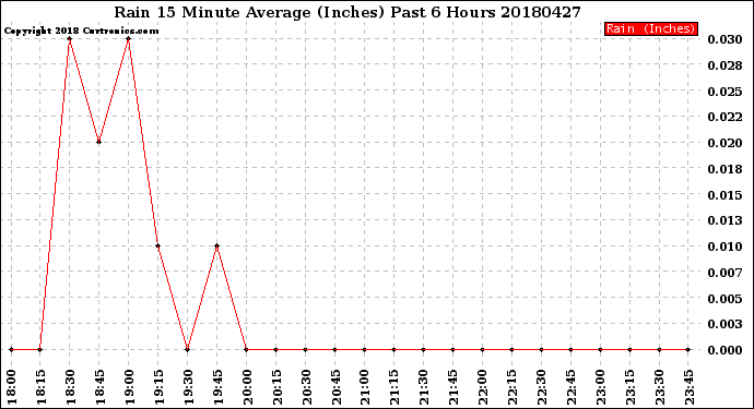 Milwaukee Weather Rain<br>15 Minute Average<br>(Inches)<br>Past 6 Hours