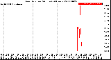 Milwaukee Weather Rain Rate<br>per Minute<br>(24 Hours)