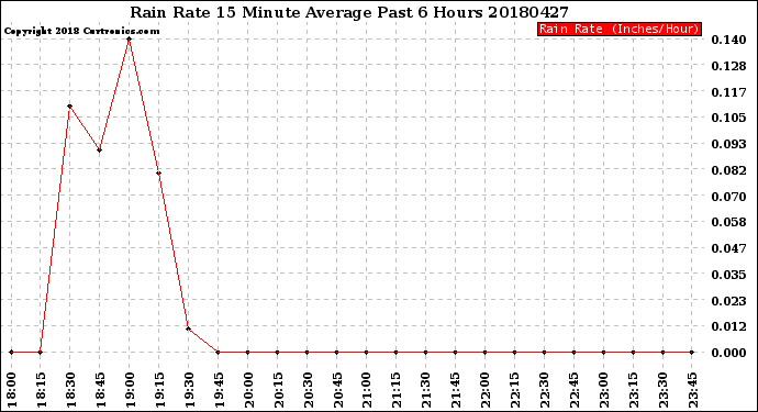 Milwaukee Weather Rain Rate<br>15 Minute Average<br>Past 6 Hours