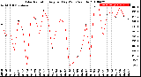 Milwaukee Weather Solar Radiation<br>Avg per Day W/m2/minute