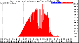 Milwaukee Weather Solar Radiation<br>& Day Average<br>per Minute<br>(Today)