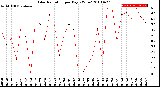 Milwaukee Weather Solar Radiation<br>per Day KW/m2