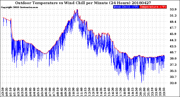 Milwaukee Weather Outdoor Temperature<br>vs Wind Chill<br>per Minute<br>(24 Hours)