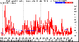 Milwaukee Weather Wind Speed<br>Actual and Average<br>by Minute<br>(24 Hours) (New)