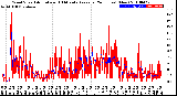 Milwaukee Weather Wind Speed<br>Actual and 10 Minute<br>Average<br>(24 Hours) (New)