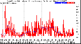 Milwaukee Weather Wind Speed<br>Actual and Hourly<br>Average<br>(24 Hours) (New)