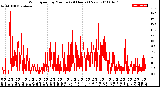 Milwaukee Weather Wind Speed<br>by Minute<br>(24 Hours) (New)