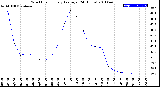 Milwaukee Weather Wind Chill<br>Hourly Average<br>(24 Hours)