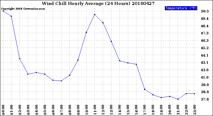 Milwaukee Weather Wind Chill<br>Hourly Average<br>(24 Hours)