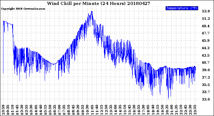 Milwaukee Weather Wind Chill<br>per Minute<br>(24 Hours)