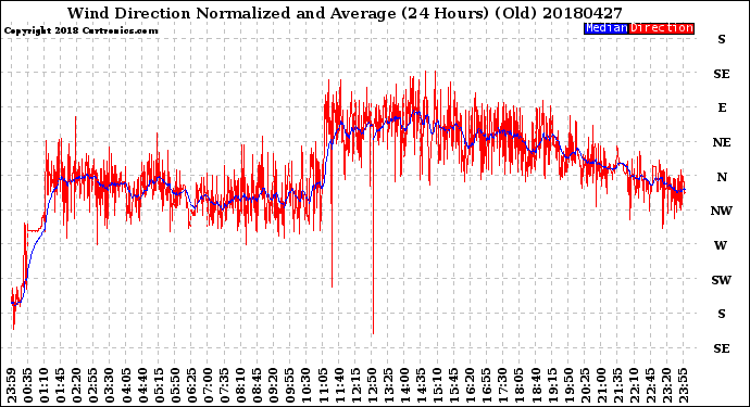 Milwaukee Weather Wind Direction<br>Normalized and Average<br>(24 Hours) (Old)