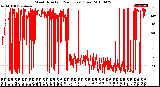 Milwaukee Weather Wind Direction<br>(24 Hours) (Raw)