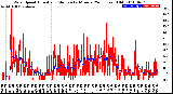 Milwaukee Weather Wind Speed<br>Actual and Median<br>by Minute<br>(24 Hours) (Old)