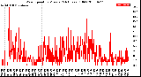 Milwaukee Weather Wind Speed<br>by Minute<br>(24 Hours) (Old)