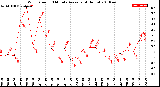 Milwaukee Weather Wind Speed<br>10 Minute Average<br>(4 Hours)