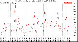 Milwaukee Weather Wind Speed<br>by Minute mph<br>(1 Hour)