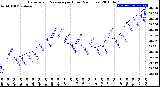 Milwaukee Weather Barometric Pressure<br>per Hour<br>(24 Hours)