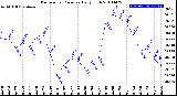 Milwaukee Weather Barometric Pressure<br>Daily High