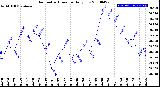 Milwaukee Weather Barometric Pressure<br>Daily Low