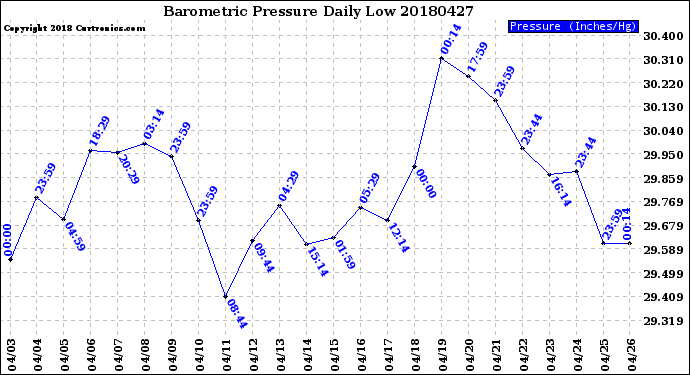 Milwaukee Weather Barometric Pressure<br>Daily Low