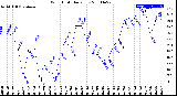 Milwaukee Weather Wind Chill<br>Daily Low