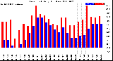 Milwaukee Weather Dew Point<br>Daily High/Low