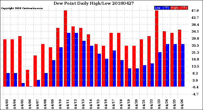 Milwaukee Weather Dew Point<br>Daily High/Low