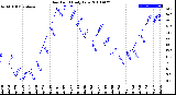 Milwaukee Weather Dew Point<br>Daily Low