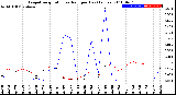 Milwaukee Weather Evapotranspiration<br>vs Rain per Day<br>(Inches)