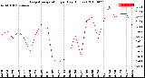 Milwaukee Weather Evapotranspiration<br>per Day (Inches)