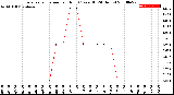 Milwaukee Weather Evapotranspiration<br>per Hour<br>(Ozs sq/ft 24 Hours)