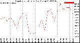 Milwaukee Weather Evapotranspiration<br>per Day (Ozs sq/ft)