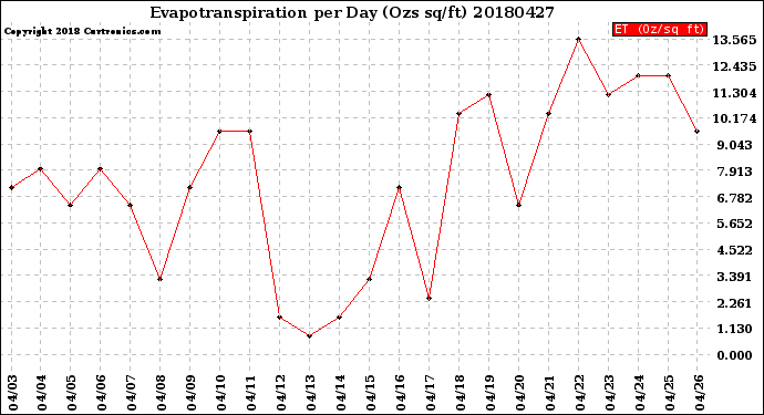 Milwaukee Weather Evapotranspiration<br>per Day (Ozs sq/ft)