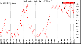 Milwaukee Weather Heat Index<br>Daily High