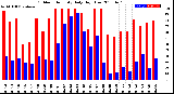 Milwaukee Weather Outdoor Humidity<br>Daily High/Low