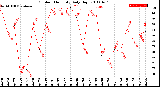 Milwaukee Weather Outdoor Humidity<br>Daily High